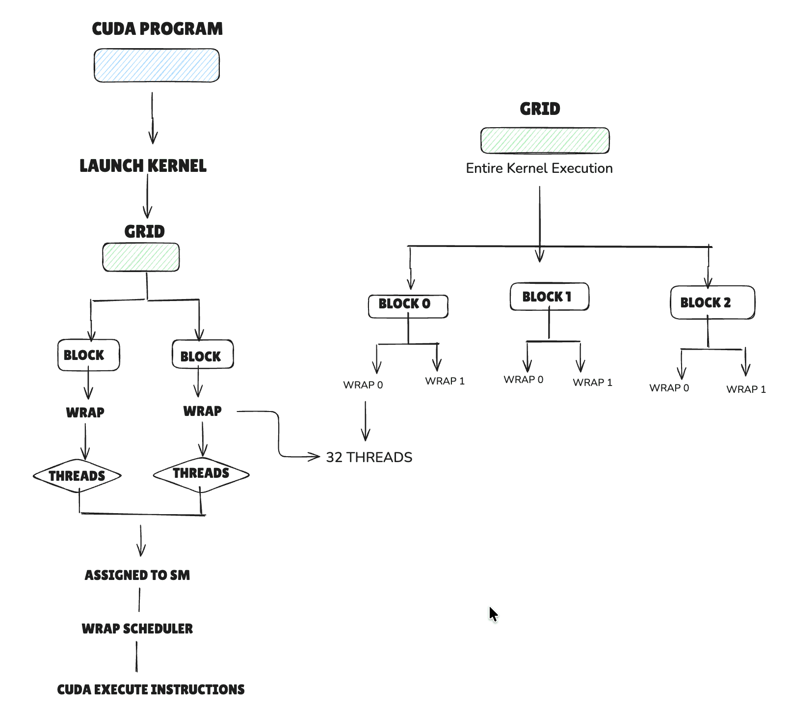 CUDA GPU architecture diagram showing the GPU, GPC, SM, and CUDA core hierarchy