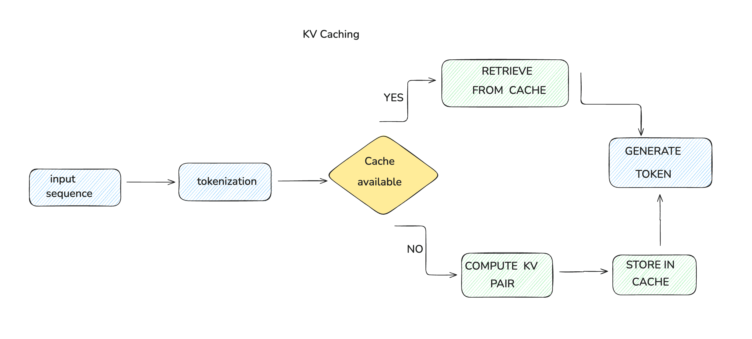 KV cache diagram showing cached Keys and Values reused across decoding steps